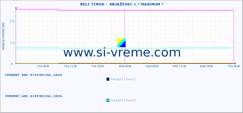  ::  BELI TIMOK -  KNJAŽEVAC & * MAXIMUM * :: height |  |  :: last two days / 5 minutes.