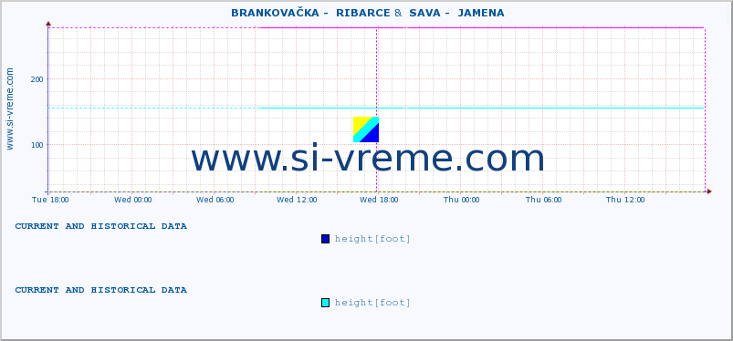  ::  BRANKOVAČKA -  RIBARCE &  SAVA -  JAMENA :: height |  |  :: last two days / 5 minutes.