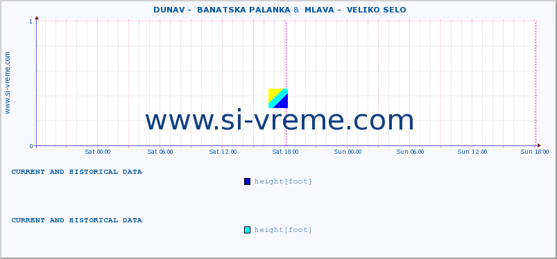  ::  DUNAV -  BANATSKA PALANKA &  MLAVA -  VELIKO SELO :: height |  |  :: last two days / 5 minutes.