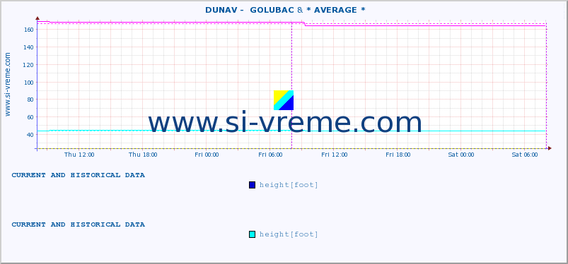  ::  DUNAV -  GOLUBAC & * AVERAGE * :: height |  |  :: last two days / 5 minutes.