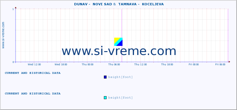  ::  DUNAV -  NOVI SAD &  TAMNAVA -  KOCELJEVA :: height |  |  :: last two days / 5 minutes.