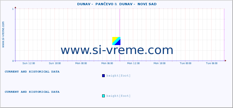  ::  DUNAV -  PANČEVO &  DUNAV -  NOVI SAD :: height |  |  :: last two days / 5 minutes.