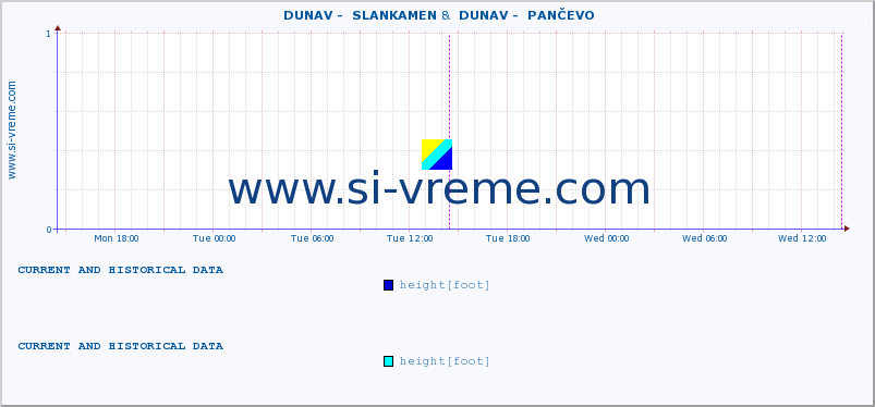  ::  DUNAV -  SLANKAMEN &  DUNAV -  PANČEVO :: height |  |  :: last two days / 5 minutes.