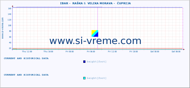  ::  IBAR -  RAŠKA &  VELIKA MORAVA -  ĆUPRIJA :: height |  |  :: last two days / 5 minutes.