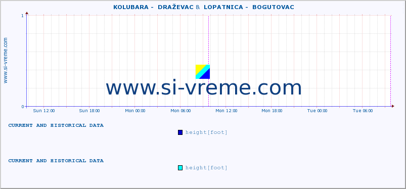  ::  KOLUBARA -  DRAŽEVAC &  LOPATNICA -  BOGUTOVAC :: height |  |  :: last two days / 5 minutes.
