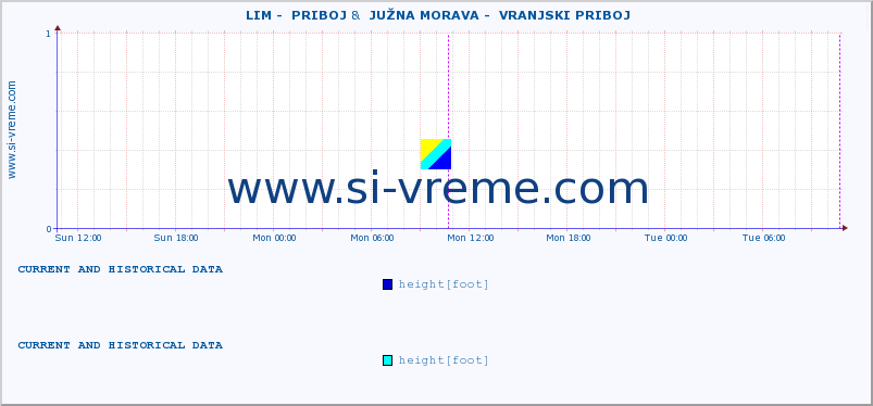  ::  LIM -  PRIBOJ &  JUŽNA MORAVA -  VRANJSKI PRIBOJ :: height |  |  :: last two days / 5 minutes.