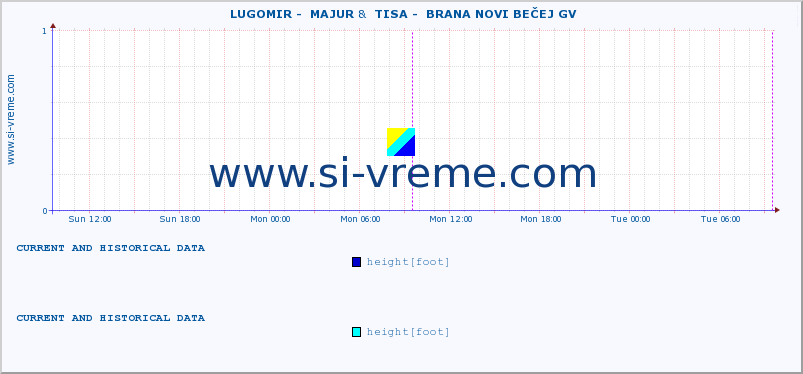  ::  LUGOMIR -  MAJUR &  TISA -  BRANA NOVI BEČEJ GV :: height |  |  :: last two days / 5 minutes.