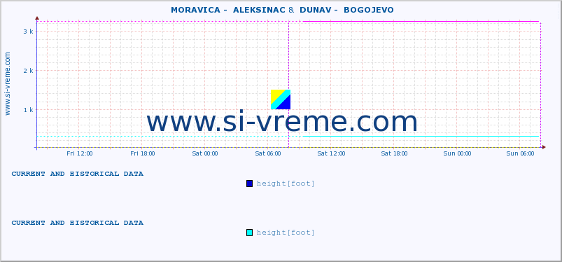  ::  MORAVICA -  ALEKSINAC &  DUNAV -  BOGOJEVO :: height |  |  :: last two days / 5 minutes.