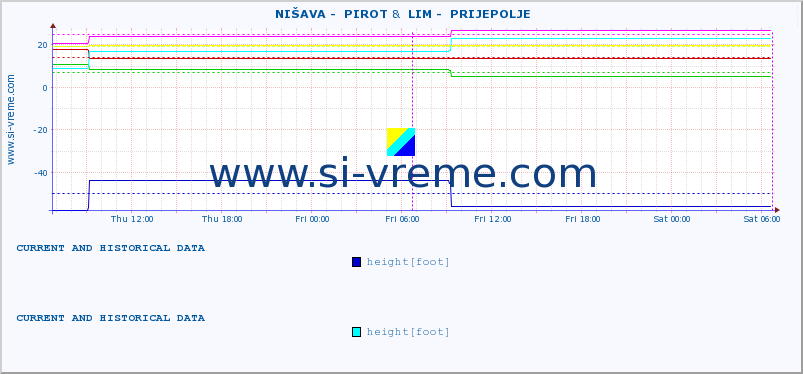 ::  NIŠAVA -  PIROT &  LIM -  PRIJEPOLJE :: height |  |  :: last two days / 5 minutes.