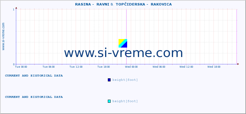  ::  RASINA -  RAVNI &  TOPČIDERSKA -  RAKOVICA :: height |  |  :: last two days / 5 minutes.