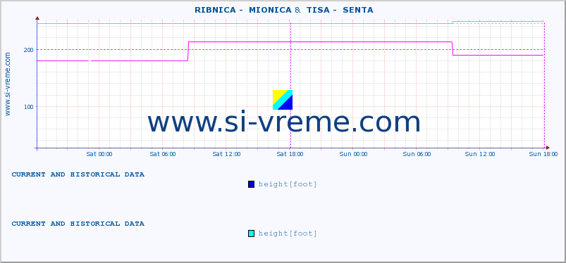  ::  RIBNICA -  MIONICA &  TISA -  SENTA :: height |  |  :: last two days / 5 minutes.