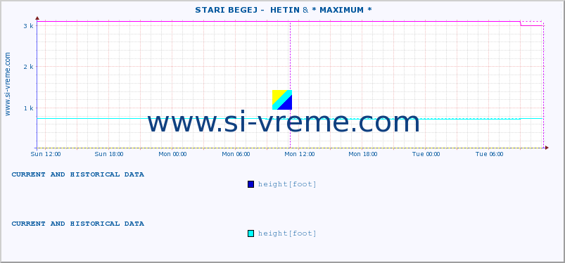  ::  STARI BEGEJ -  HETIN & * MAXIMUM * :: height |  |  :: last two days / 5 minutes.