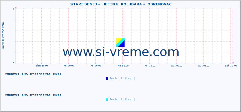  ::  STARI BEGEJ -  HETIN &  KOLUBARA -  OBRENOVAC :: height |  |  :: last two days / 5 minutes.