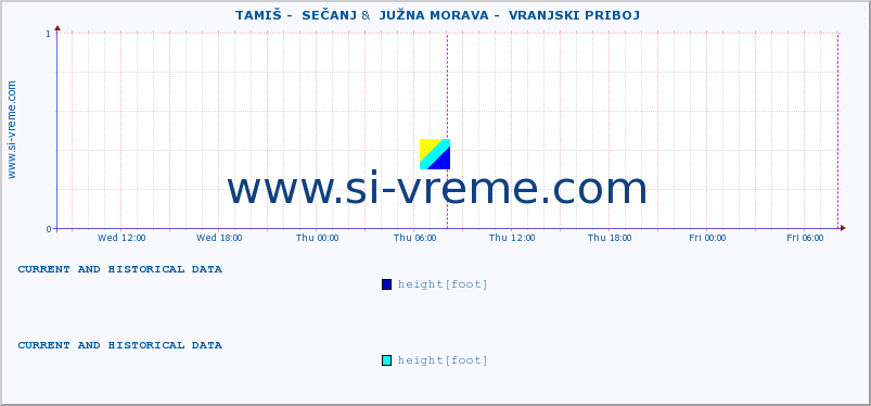  ::  TAMIŠ -  SEČANJ &  JUŽNA MORAVA -  VRANJSKI PRIBOJ :: height |  |  :: last two days / 5 minutes.