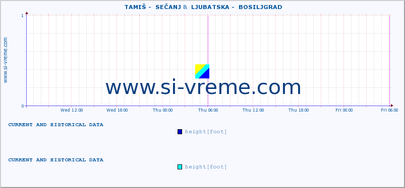  ::  TAMIŠ -  SEČANJ &  LJUBATSKA -  BOSILJGRAD :: height |  |  :: last two days / 5 minutes.