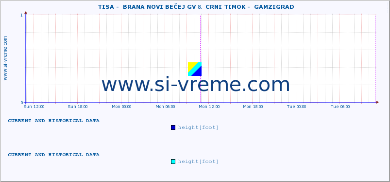  ::  TISA -  BRANA NOVI BEČEJ GV &  CRNI TIMOK -  GAMZIGRAD :: height |  |  :: last two days / 5 minutes.