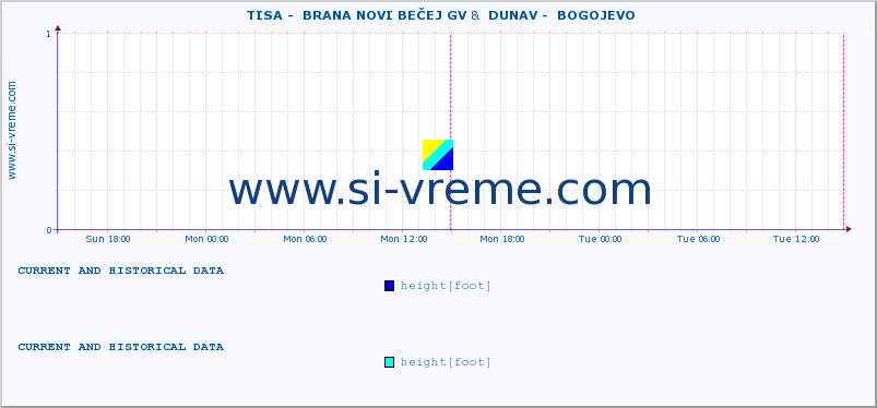  ::  TISA -  BRANA NOVI BEČEJ GV &  DUNAV -  BOGOJEVO :: height |  |  :: last two days / 5 minutes.