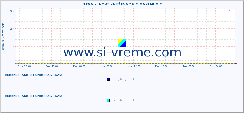  ::  TISA -  NOVI KNEŽEVAC & * MAXIMUM * :: height |  |  :: last two days / 5 minutes.