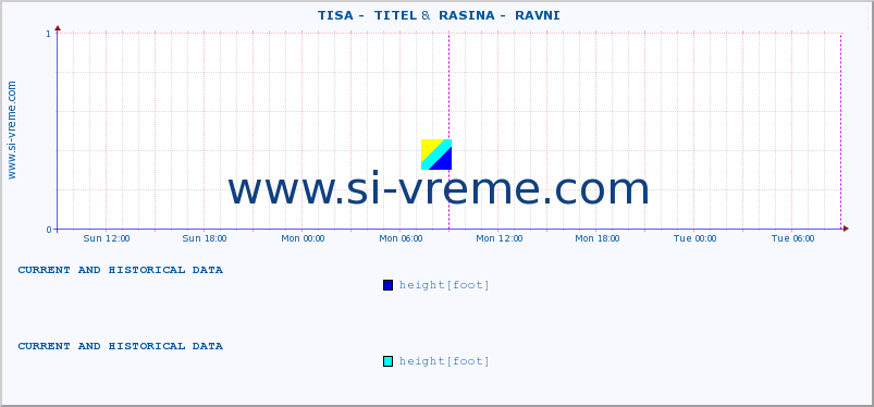  ::  TISA -  TITEL &  RASINA -  RAVNI :: height |  |  :: last two days / 5 minutes.