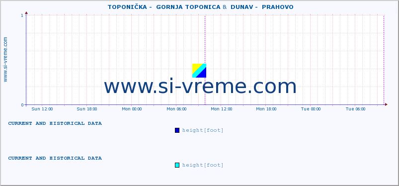  ::  TOPONIČKA -  GORNJA TOPONICA &  DUNAV -  PRAHOVO :: height |  |  :: last two days / 5 minutes.