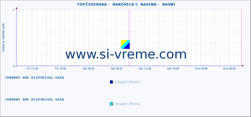  ::  TOPČIDERSKA -  RAKOVICA &  RASINA -  RAVNI :: height |  |  :: last two days / 5 minutes.