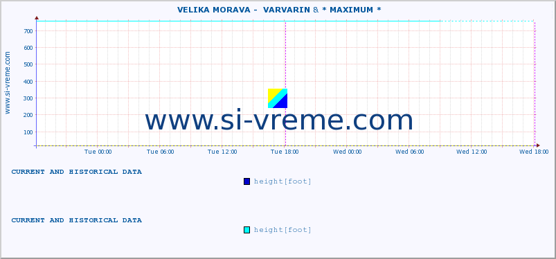  ::  VELIKA MORAVA -  VARVARIN & * MAXIMUM * :: height |  |  :: last two days / 5 minutes.