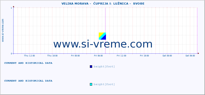  ::  VELIKA MORAVA -  ĆUPRIJA &  LUŽNICA -  SVOĐE :: height |  |  :: last two days / 5 minutes.