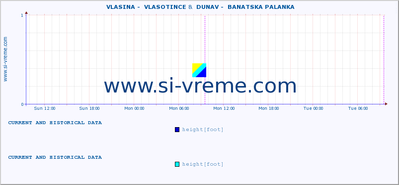  ::  VLASINA -  VLASOTINCE &  DUNAV -  BANATSKA PALANKA :: height |  |  :: last two days / 5 minutes.