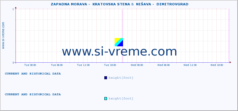 ::  ZAPADNA MORAVA -  KRATOVSKA STENA &  NIŠAVA -  DIMITROVGRAD :: height |  |  :: last two days / 5 minutes.