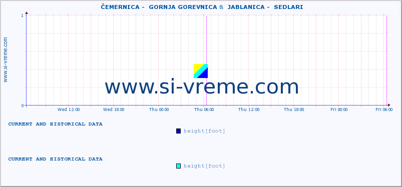  ::  ČEMERNICA -  GORNJA GOREVNICA &  JABLANICA -  SEDLARI :: height |  |  :: last two days / 5 minutes.
