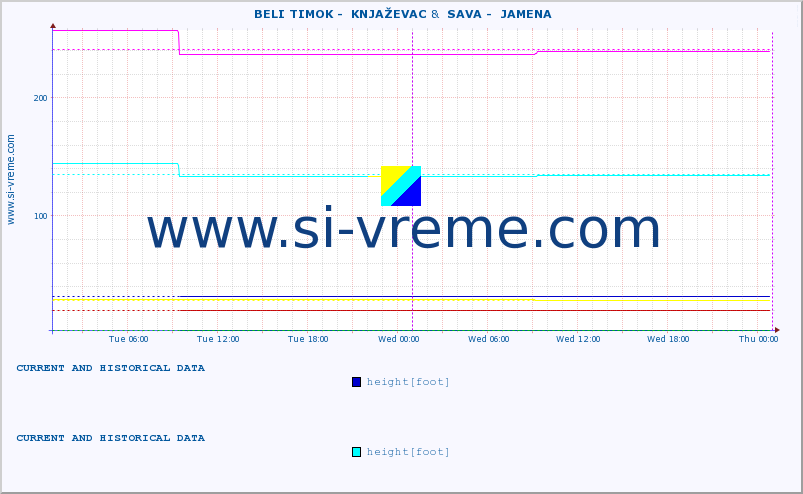  ::  BELI TIMOK -  KNJAŽEVAC &  SAVA -  JAMENA :: height |  |  :: last two days / 5 minutes.