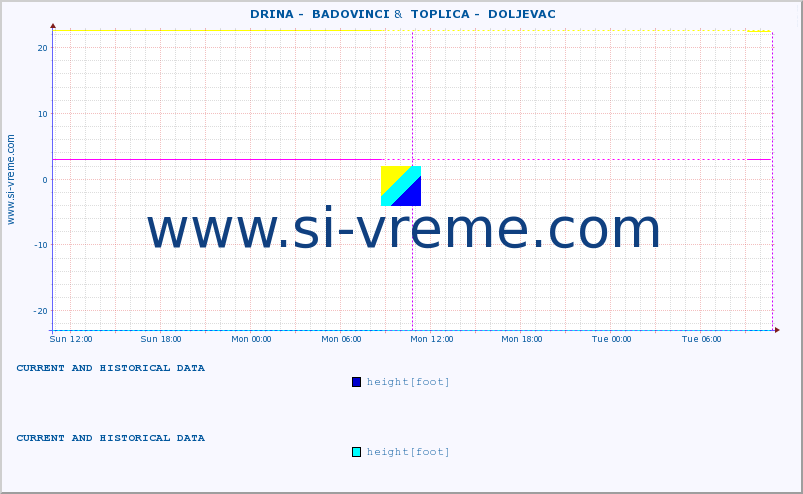  ::  DRINA -  BADOVINCI &  TOPLICA -  DOLJEVAC :: height |  |  :: last two days / 5 minutes.