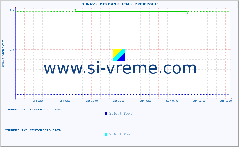  ::  DUNAV -  BEZDAN &  LIM -  PRIJEPOLJE :: height |  |  :: last two days / 5 minutes.