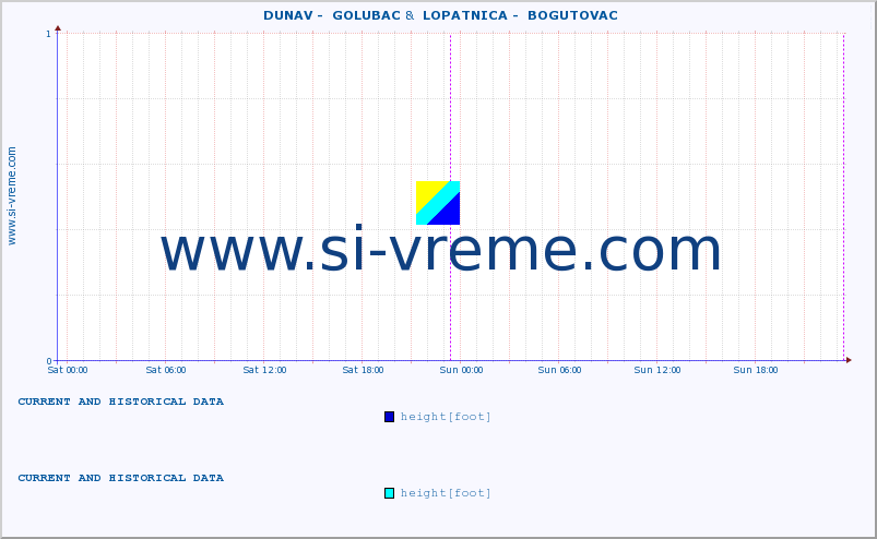  ::  DUNAV -  GOLUBAC &  LOPATNICA -  BOGUTOVAC :: height |  |  :: last two days / 5 minutes.