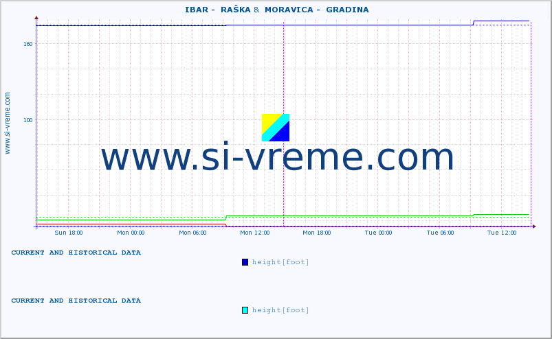  ::  IBAR -  RAŠKA &  MORAVICA -  GRADINA :: height |  |  :: last two days / 5 minutes.