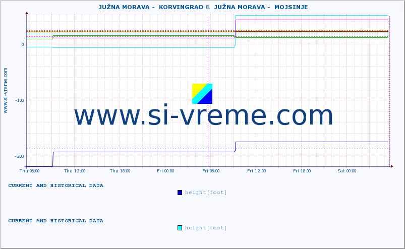  ::  JUŽNA MORAVA -  KORVINGRAD &  JUŽNA MORAVA -  MOJSINJE :: height |  |  :: last two days / 5 minutes.