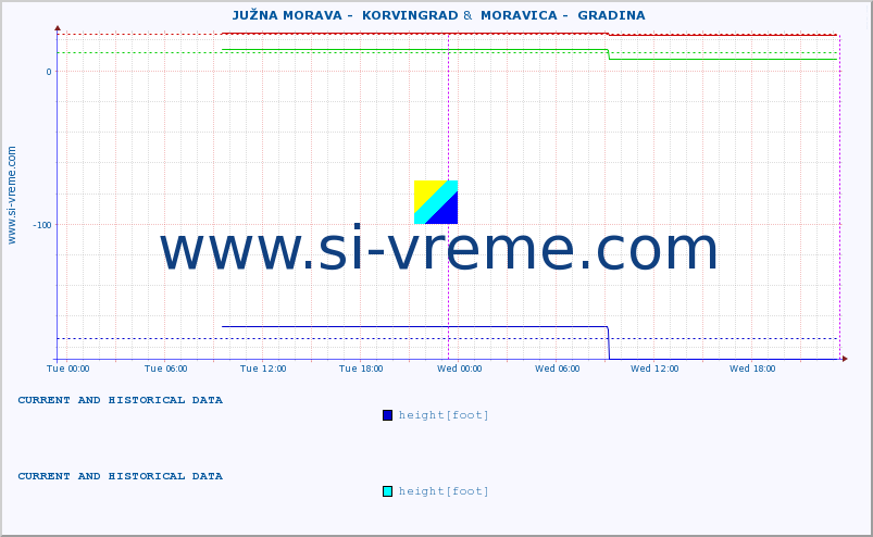  ::  JUŽNA MORAVA -  KORVINGRAD &  MORAVICA -  GRADINA :: height |  |  :: last two days / 5 minutes.