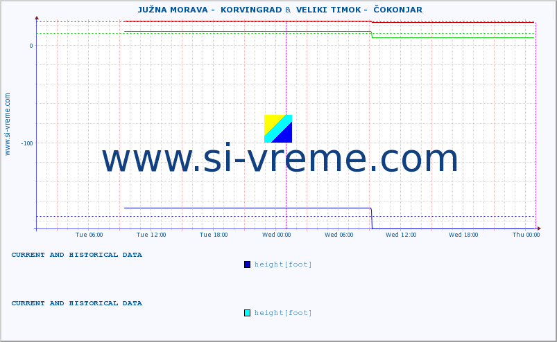  ::  JUŽNA MORAVA -  KORVINGRAD &  VELIKI TIMOK -  ČOKONJAR :: height |  |  :: last two days / 5 minutes.
