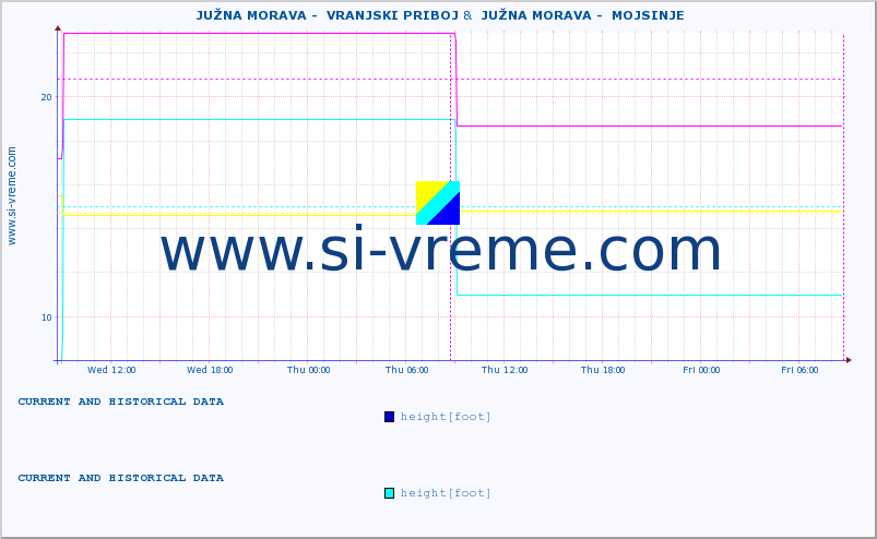  ::  JUŽNA MORAVA -  VRANJSKI PRIBOJ &  JUŽNA MORAVA -  MOJSINJE :: height |  |  :: last two days / 5 minutes.