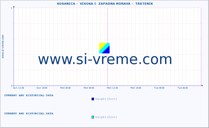  ::  KOSANICA -  VISOKA &  ZAPADNA MORAVA -  TRSTENIK :: height |  |  :: last two days / 5 minutes.