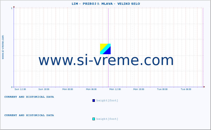  ::  LIM -  PRIBOJ &  MLAVA -  VELIKO SELO :: height |  |  :: last two days / 5 minutes.