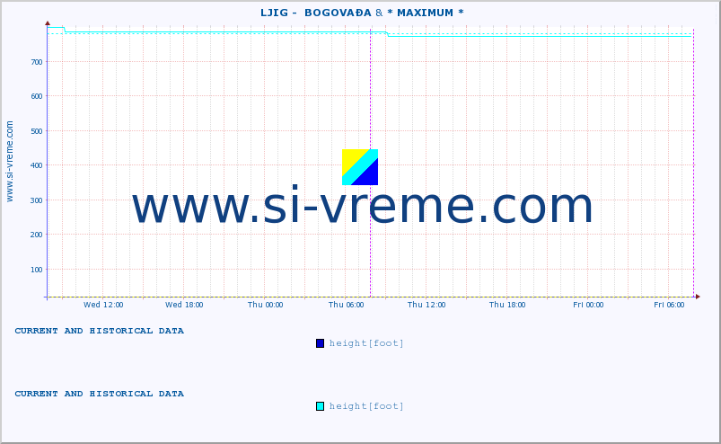  ::  LJIG -  BOGOVAĐA &  VELIKA MORAVA -  BAGRDAN ** :: height |  |  :: last two days / 5 minutes.