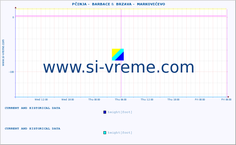  ::  PČINJA -  BARBACE &  BRZAVA -  MARKOVIĆEVO :: height |  |  :: last two days / 5 minutes.