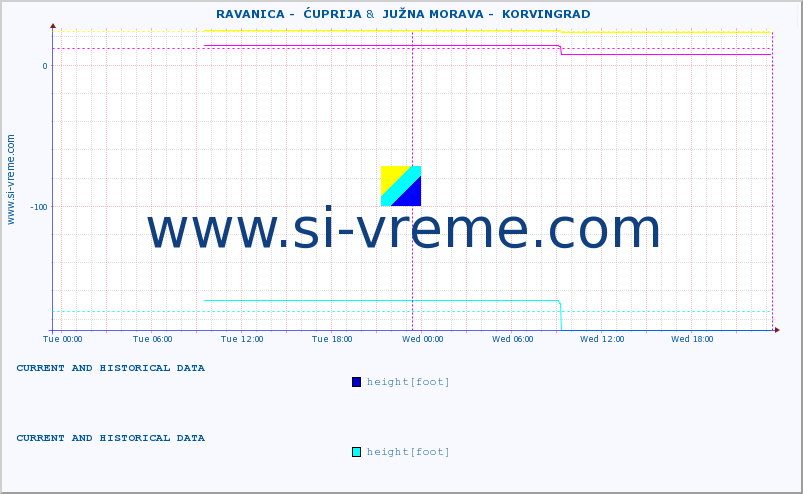  ::  RAVANICA -  ĆUPRIJA &  JUŽNA MORAVA -  KORVINGRAD :: height |  |  :: last two days / 5 minutes.