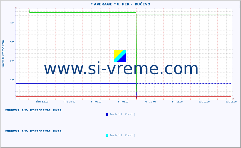 ::  SAVA -  BELJIN &  PEK -  KUČEVO :: height |  |  :: last two days / 5 minutes.