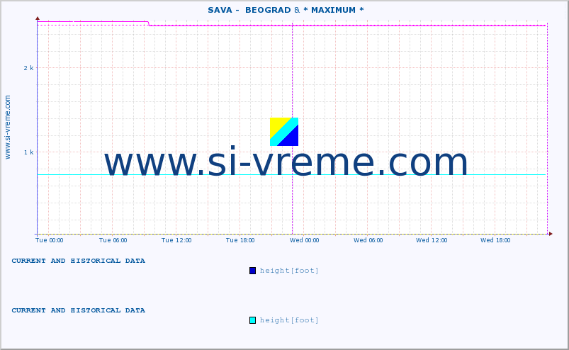  ::  SAVA -  BEOGRAD &  NERA -  VRAČEV GAJ :: height |  |  :: last two days / 5 minutes.