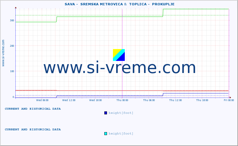  ::  SAVA -  SREMSKA MITROVICA &  TOPLICA -  PROKUPLJE :: height |  |  :: last two days / 5 minutes.