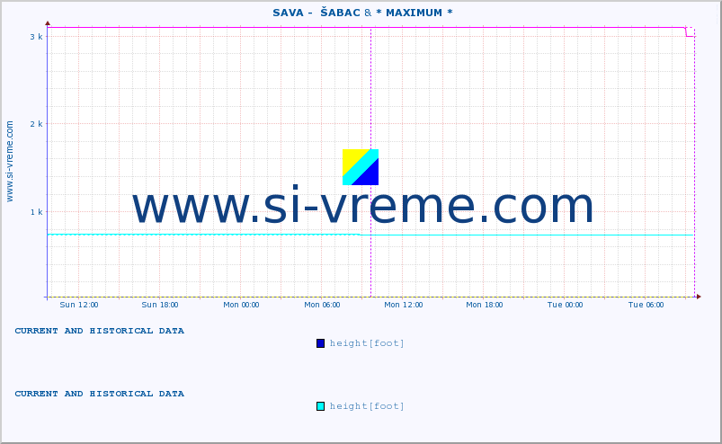  ::  SAVA -  ŠABAC & * MAXIMUM * :: height |  |  :: last two days / 5 minutes.