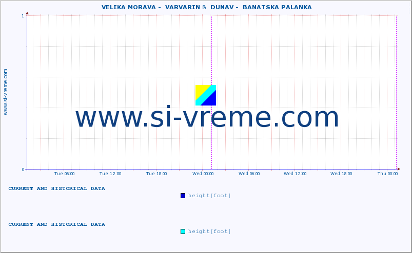  ::  VELIKA MORAVA -  VARVARIN &  DUNAV -  BANATSKA PALANKA :: height |  |  :: last two days / 5 minutes.