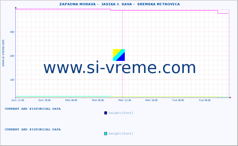  ::  ZAPADNA MORAVA -  JASIKA &  SAVA -  SREMSKA MITROVICA :: height |  |  :: last two days / 5 minutes.